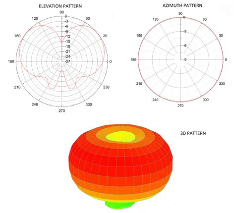 rf antenna radiation pattern